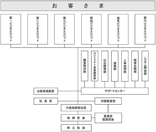 新組織図