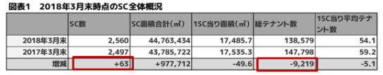 2018年3月末のSC概況