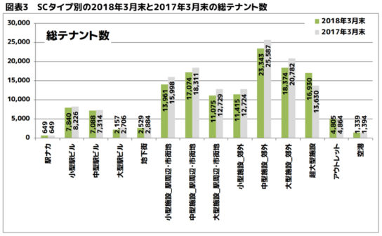 SCタイプ別総テナント数比較