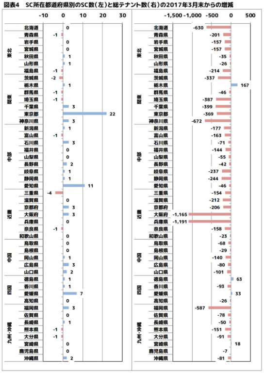 SC所在都道府県別SC数と総テナント数の増減