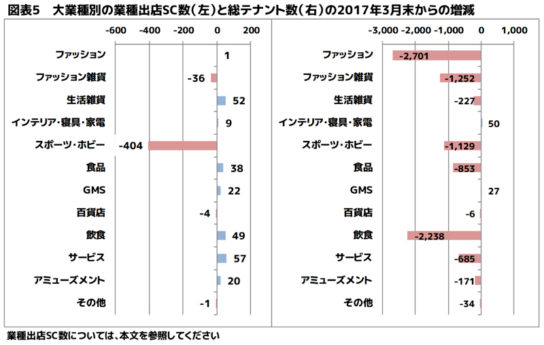 大業種別の業種出店SC数と総テナント数の増減