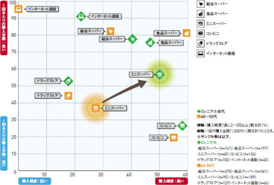 世代間による業態の位置づけ