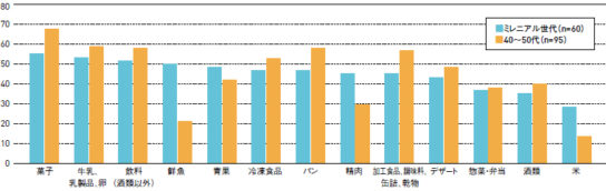 ミニスーパーで購入しているもの（複数回答n=155）