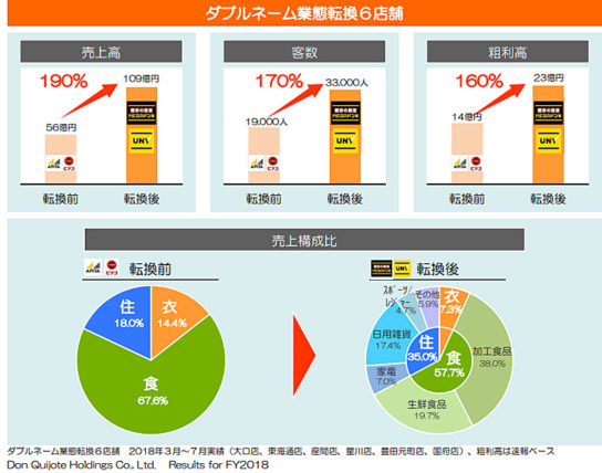 ダブルネーム業態転換店の実績