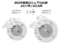 日本政府観光局／7月の訪日外国人客数、5.6％増の283万2000人