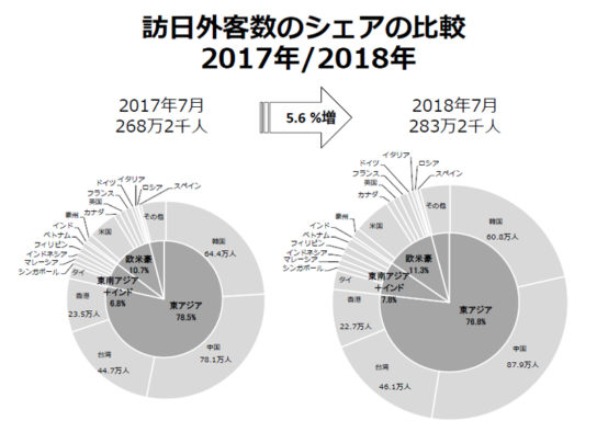 訪日外客数のシェアの比較2017年/2018年