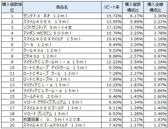 目薬　2018年5月～7月ランキング（購入個数順）