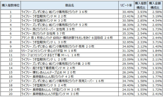 大人用オムツ　2018年5月～7月ランキング（購入個数順）