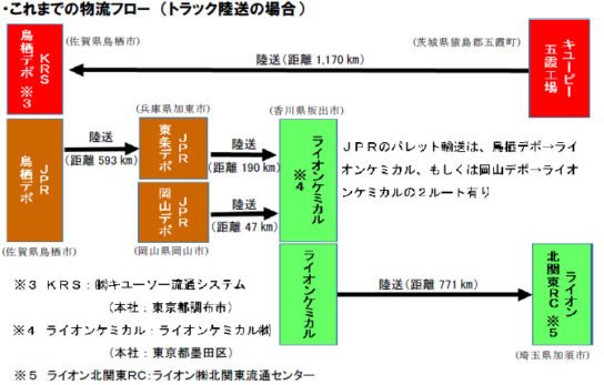 従来の物流ルート