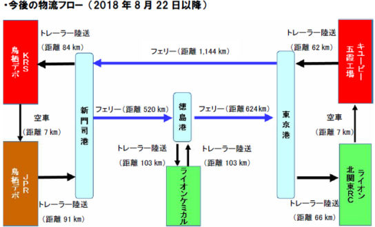 今後の物流ルート