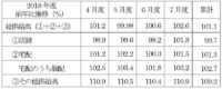 日本生協連／7月の総供給高2.6％増の2247億円、宅配は40か月連続増
