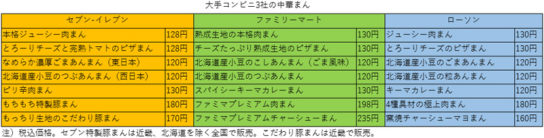 大手3社の主力商品と価格