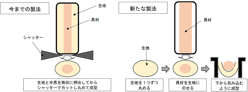 コンビニ 中華まん 改良 大手3社が生地を刷新 工場ライン新設も