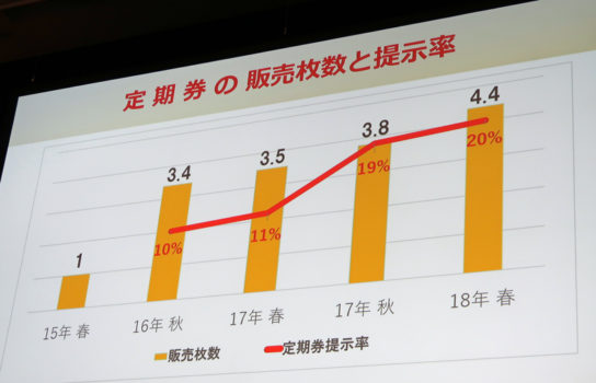 定期券の販売数と提示率