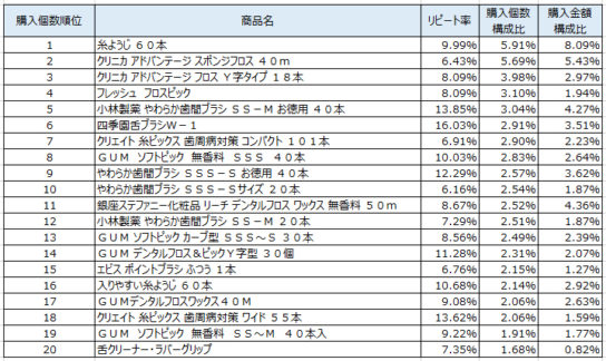 デンタル用品　2018年5月～7月ランキング（購入個数順）