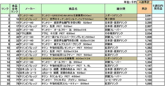 清涼飲料の新商品ランキング