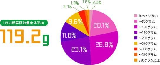 日本全国の1日の平均野菜摂取量