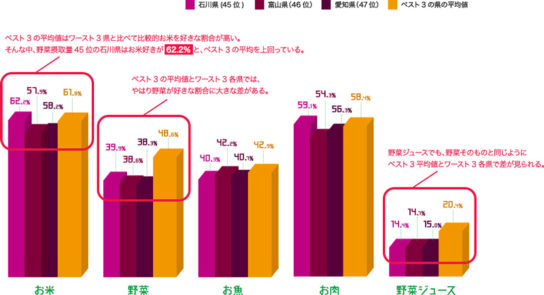 野菜不足傾向になる主な要因