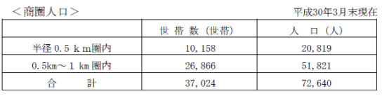 商圏人口