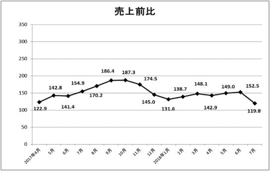 売上前年比