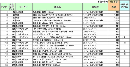 アイスクリームの新商品ランキング