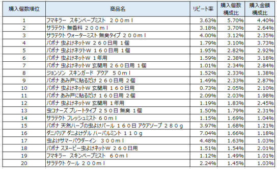 虫よけ剤・虫よけ器　2018年5月～7月ランキング（購入個数順）