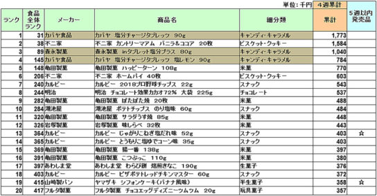 お菓子の新商品ランキング