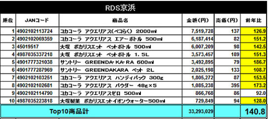 「スポーツドリンク」の売上ランキング