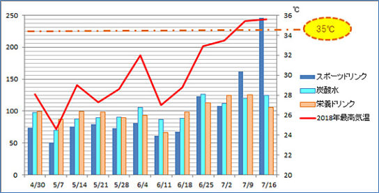 スポーツドリンク、炭酸水、栄養ドリンク売上と最高気温