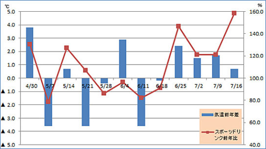 最高気温前年差とスポーツドリンク売上の前年比の推移