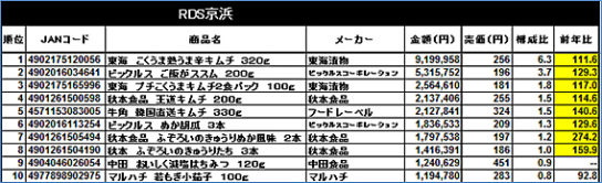 「漬物」の売上ランキング上位10品