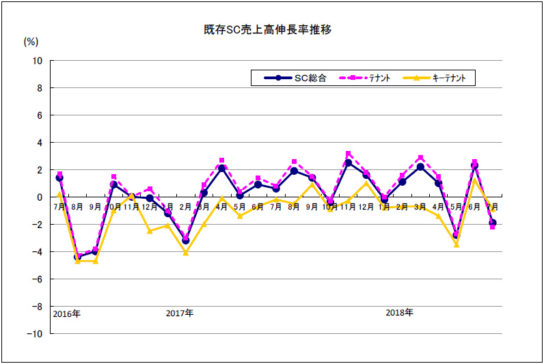 既存SC売上高伸長率推移