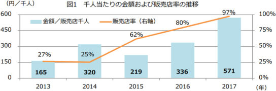 1000人当たりの金額と販売店の推移