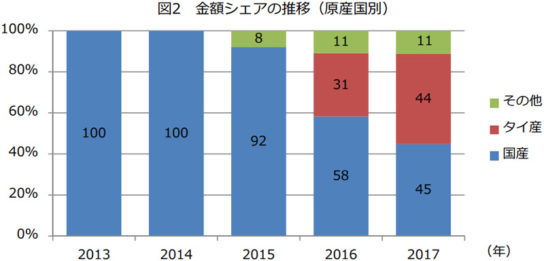 金額シェアの推移