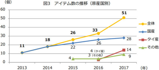 アイテム数の推移