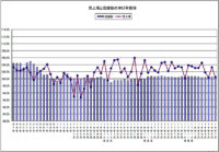 日本フードサービス協会／外食産業の7月度売上0.5％増、23カ月連続増加