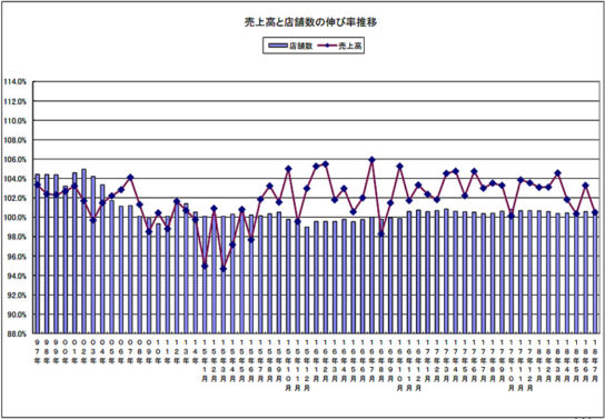 売上高と店舗数の伸び率の推移