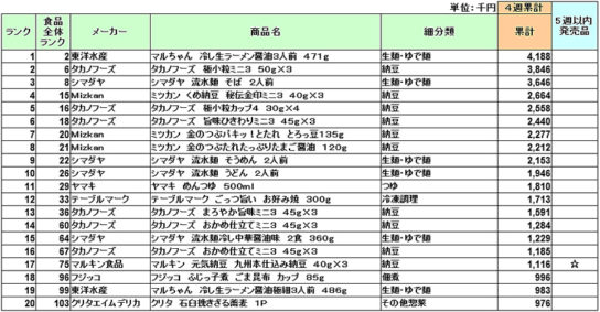 加工食品の新商品ランキング