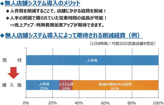 無人店舗システムのメリット