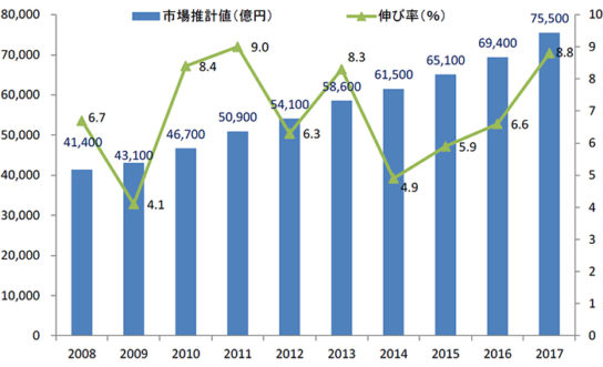 通販市場売上高推移