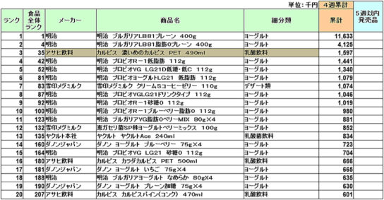 乳製品、乳飲料、デザート・ヨーグルトの新商品ランキング