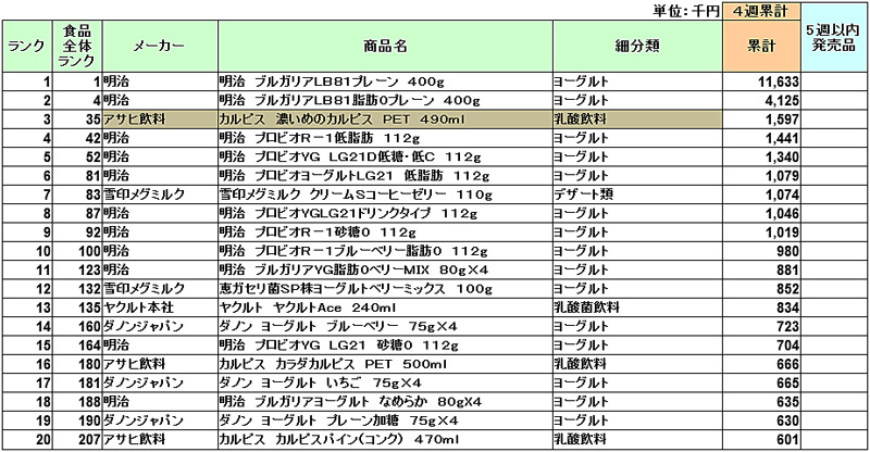 乳製品 デザート 7月の1位明治 ブルガリアヨーグルト 3位 濃いめのカルピス 流通ニュース