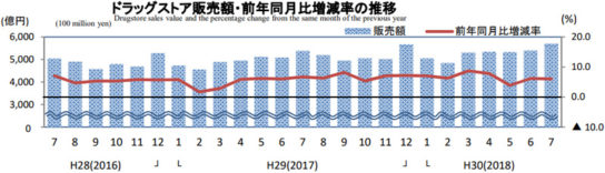 ドラッグストア販売額・前年同月比増減率の推移