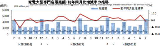 家電大型専門店販売額・前年同月比増減率の推移