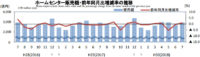 ホームセンター／7月の売上高は0.8％増の2935億円（経産省調べ）