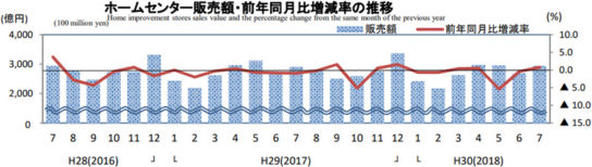 ホームセンター販売額・前年同月比増減率の推移