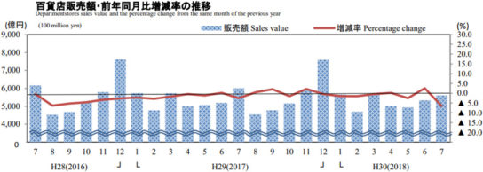 百貨店販売額・前年同月比増減率の推移