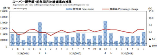 スーパー販売額・前年同月比増減率の推移