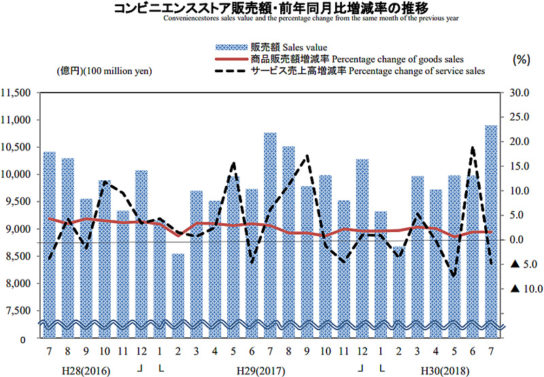 コンビニ販売額・前年同月比増減率の推移