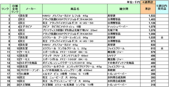 日用品・化粧品の新商品ランキング